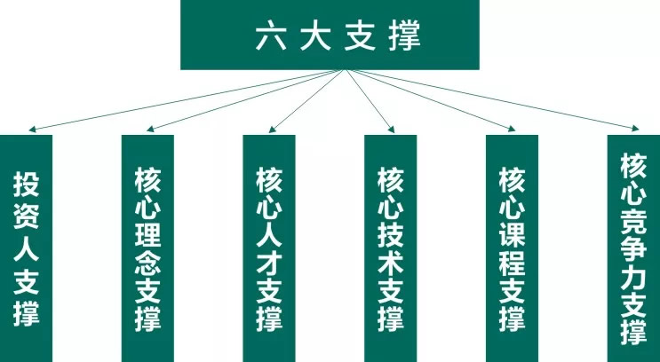 東辰教育集團辦(bàn)學(xué)六大支撐