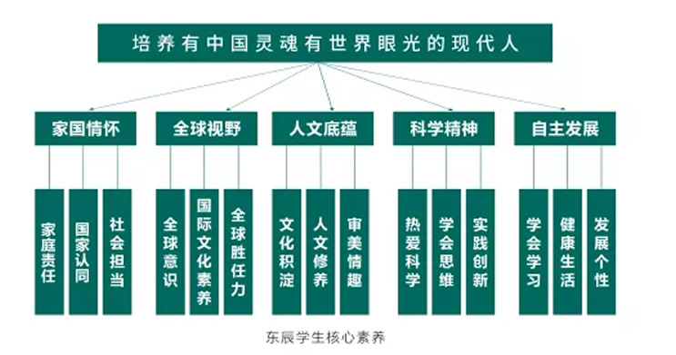 東辰教育集團核心技(jì )術支撐